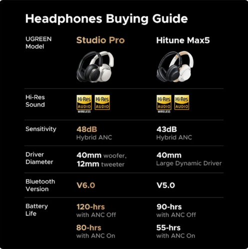 UGreen Audífonos de Diadema Studio Pro HiTune Max6 (120 Horas de Batería & Hybrid ANC) - Negro Absoluto