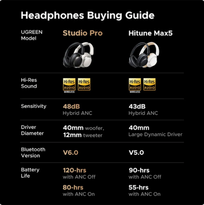 UGreen Audífonos de Diadema Studio Pro HiTune Max6 (120 Horas de Batería & Hybrid ANC) - Negro Absoluto
